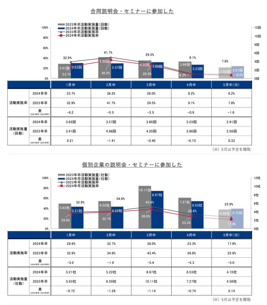 就活生が合同説明に参加した月間の推移